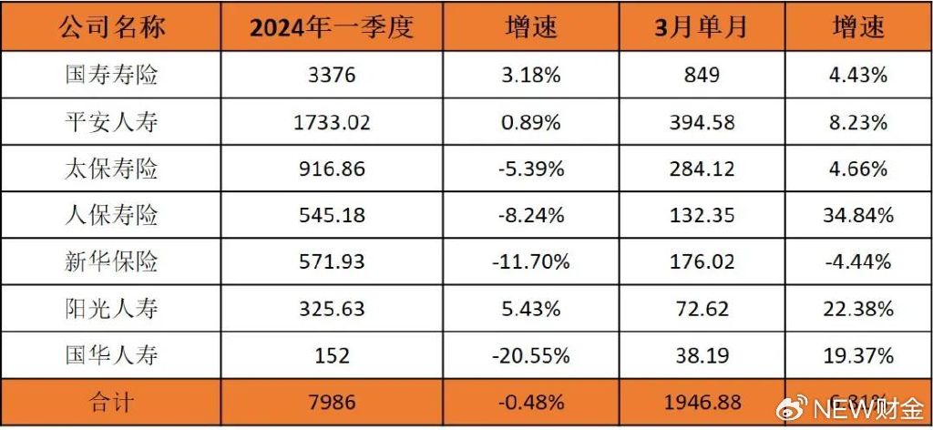 2024年险企成绩单：五大A股保费2.84万亿，养老险收益最高4.07%