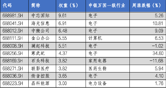 科创热潮再起！华安基金科创板ETF周报：指数周涨1.61%